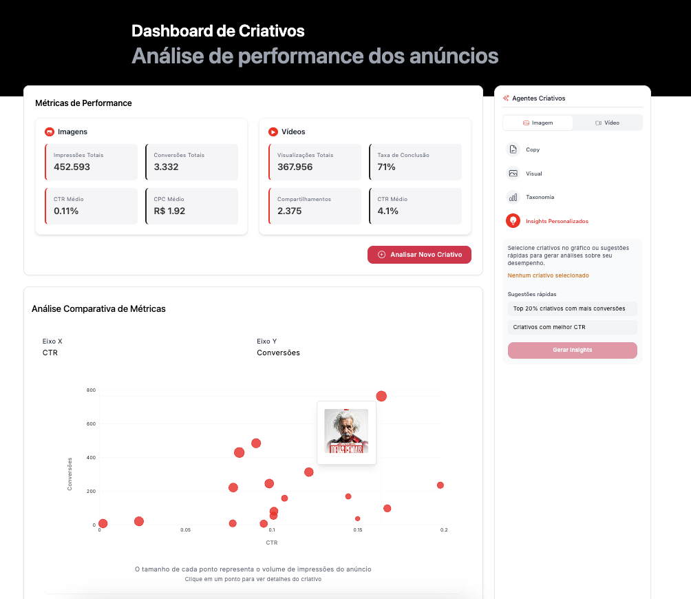 Dashboard de Criativos V4